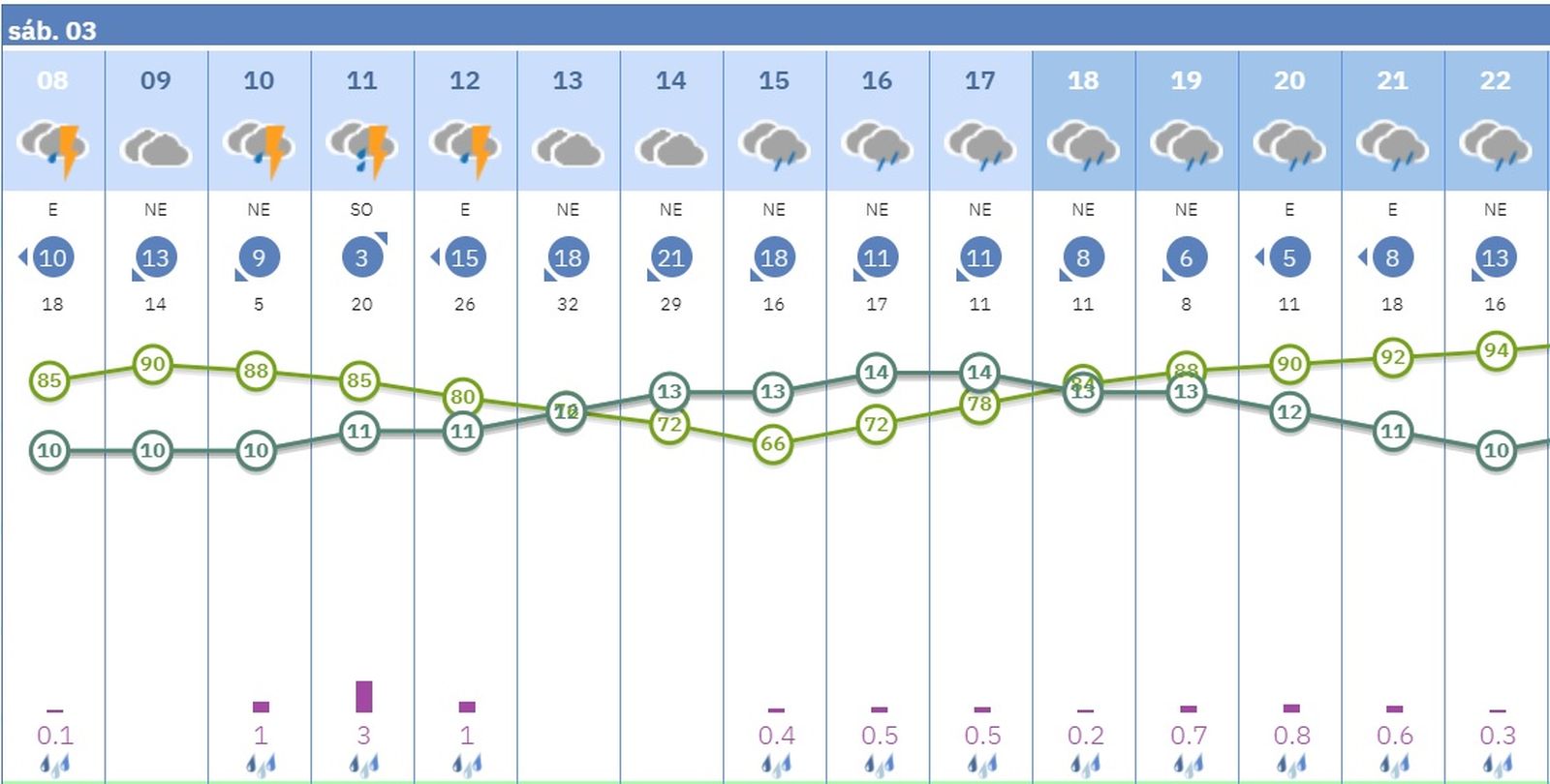 Horas de lluvia previstas por la Aemet para este sábado en Córdoba.