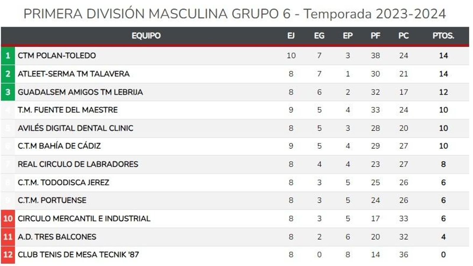 Clasificacion 1ª Nacional masculina.