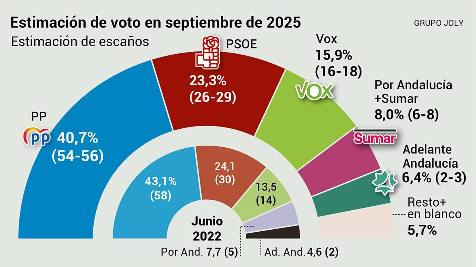 Estimación de voto. Fuente: Centra