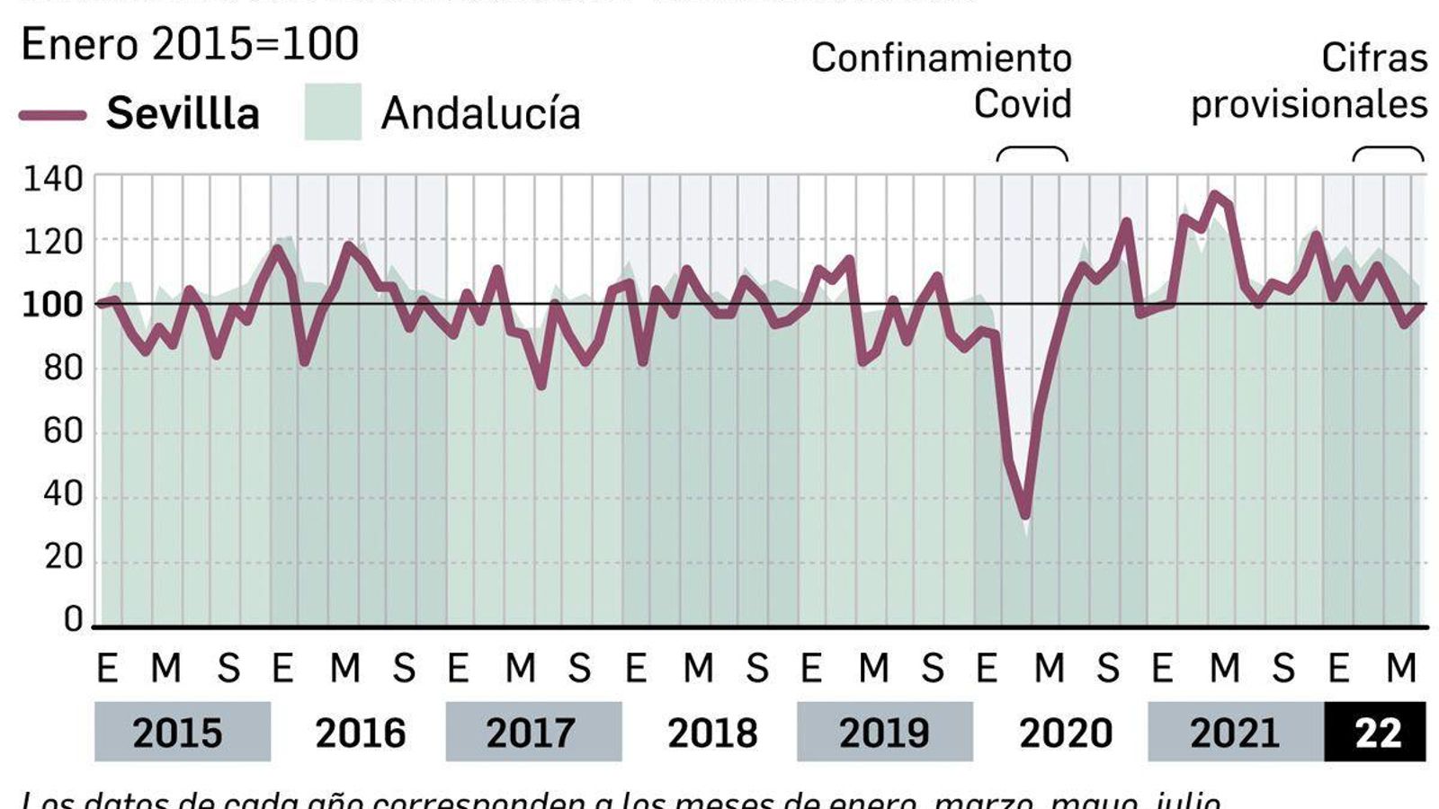 Indicadores Económicos de Sevilla