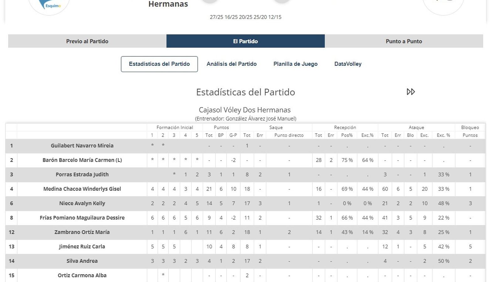 Las estadísticas del Cajasol.