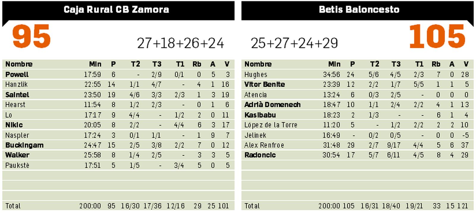 Ficha técnica del duelo entre CB Zamora y Betis Baloncesto