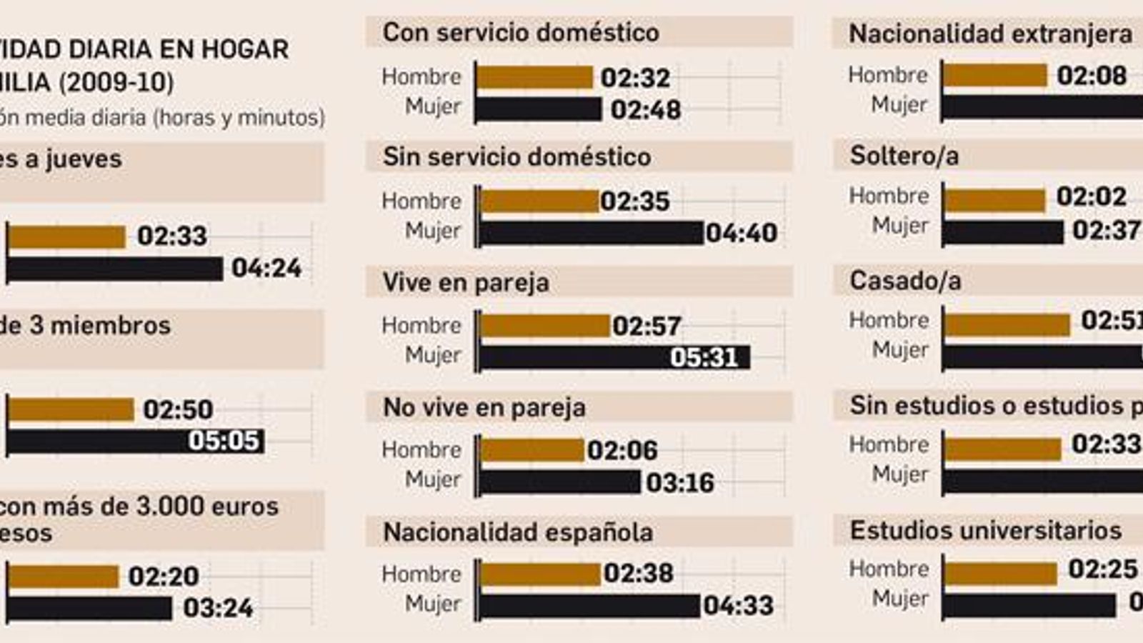 Actividad en el hogar