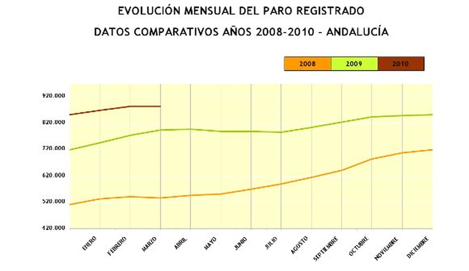 Andalucía suma 526 parados más en marzo