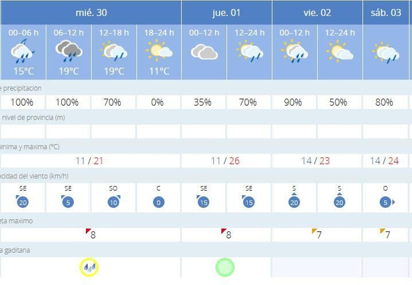 Previsión de la Aemet para los próximos días en Jerez. Previsión de la Aemet para los próximos días en Jerez.