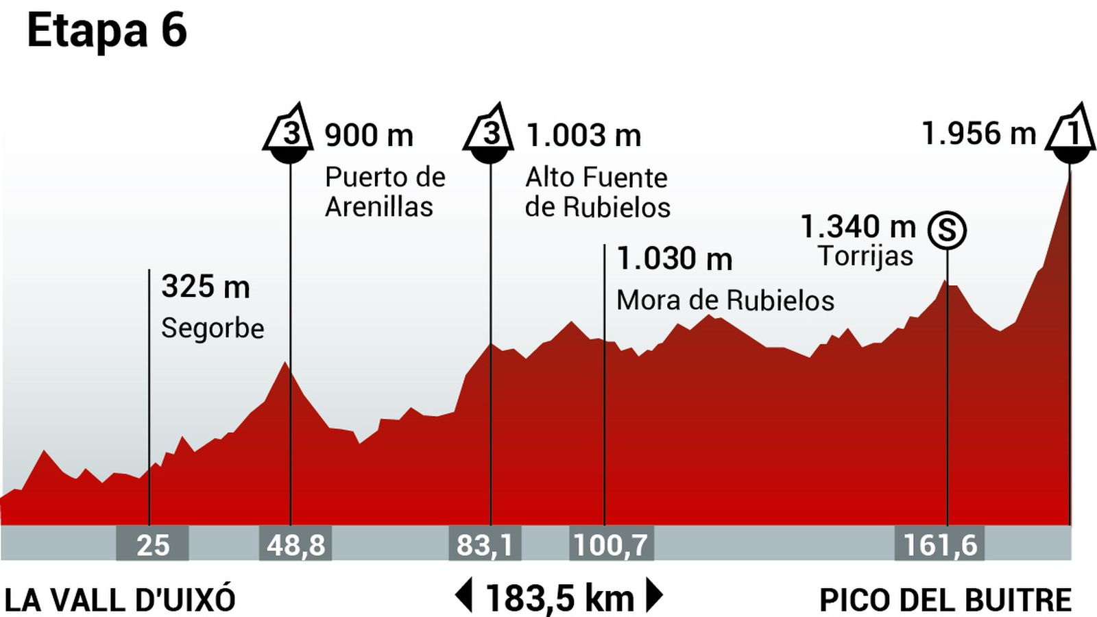 Perfil de la etapa 6 de la Vuelta Ciclista a España