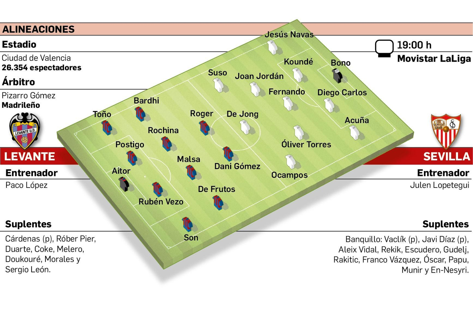 Las alineaciones probables y las convocatorias del Levante-Sevilla.