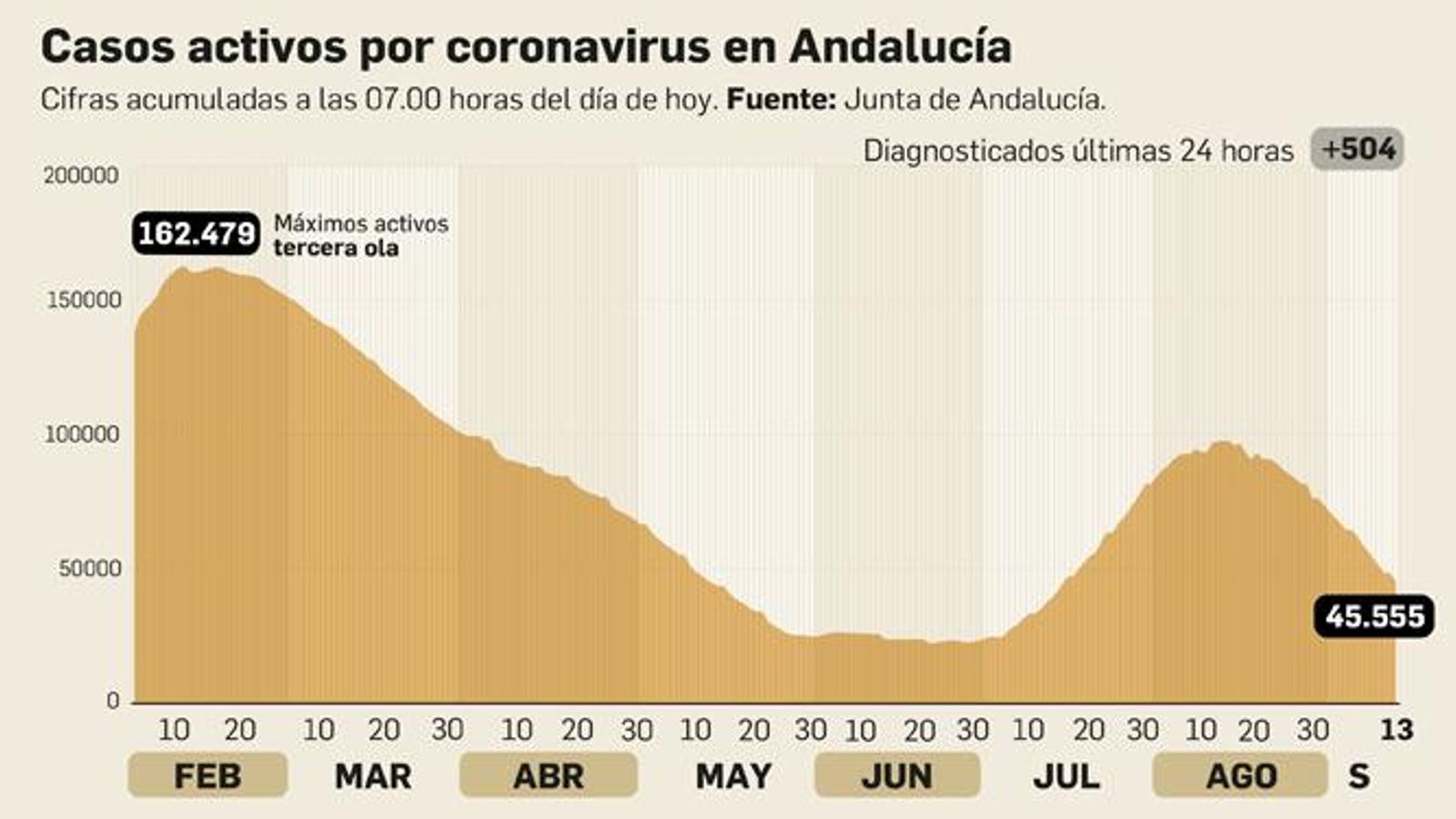 Casos activos por coronavirus en Andalucía.