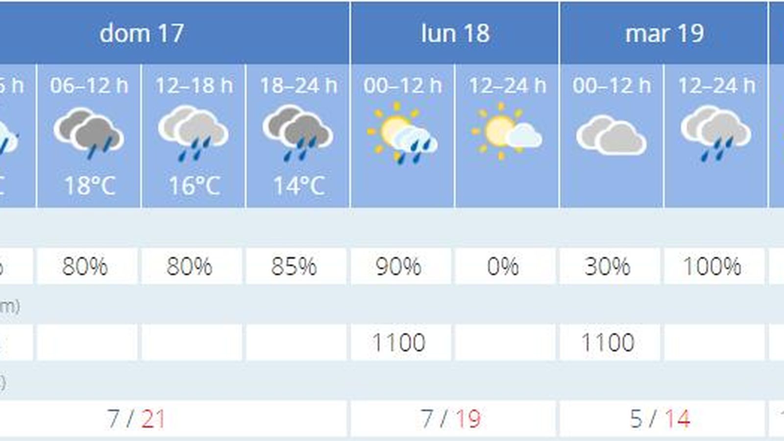 El tiempo en Sevilla