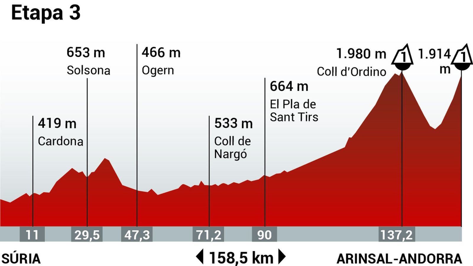 Perfil de la etapa 3 de la Vuelta Ciclista a España