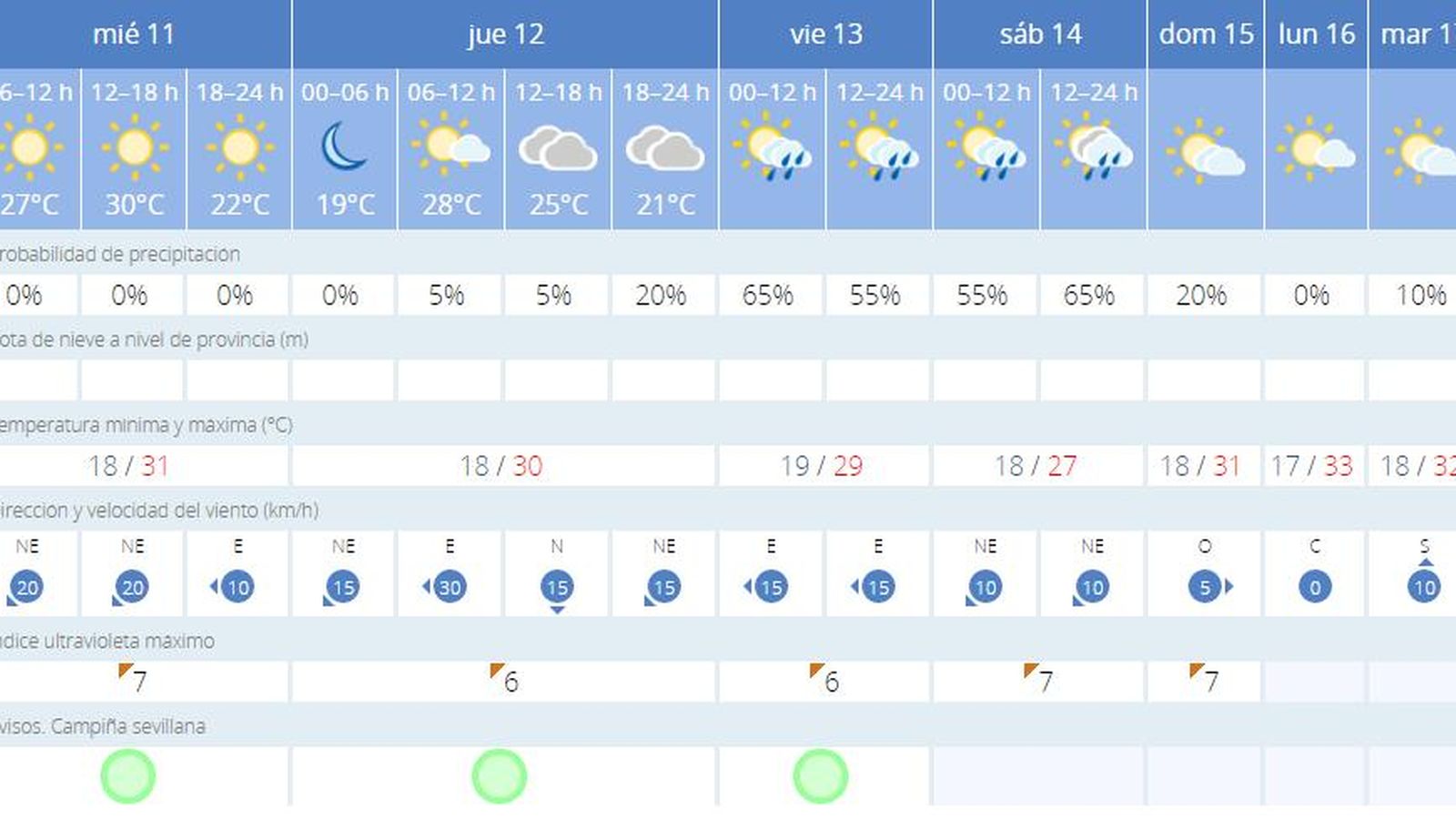 El Tiempo en Sevilla 11 de septiembre