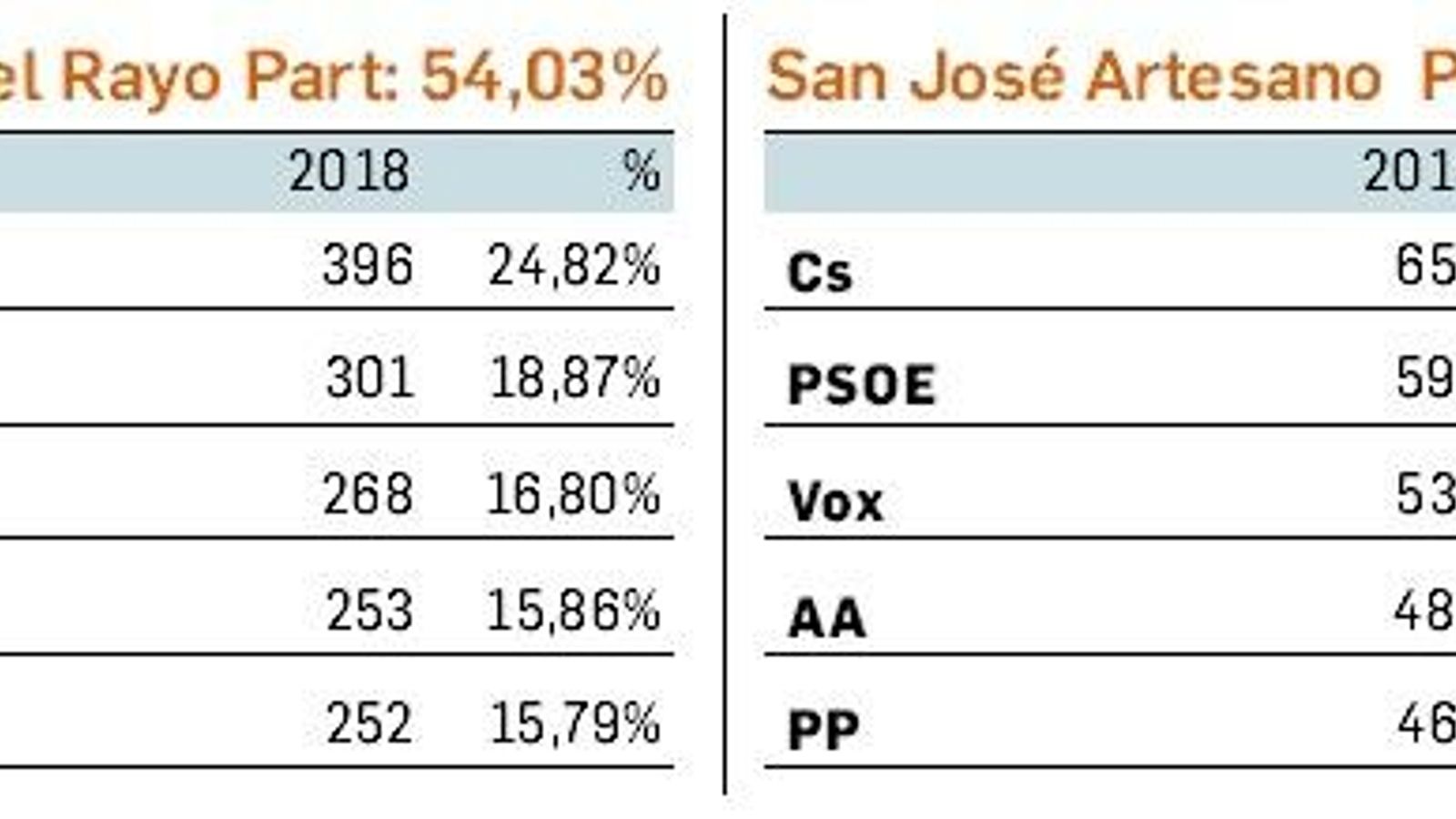 Resultados de las elecciones andaluzas en Algeciras: Cuesta del Rayo y San José Artesano
