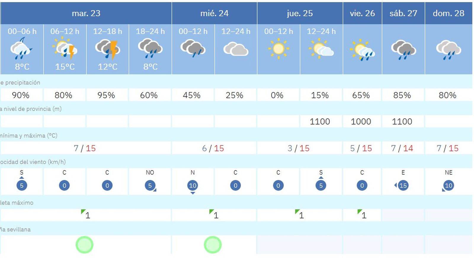 El tiempo en Sevilla durante la cuarta semana de diciembre