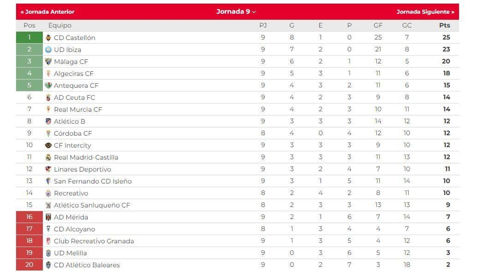 La clasificación del grupo II de la Primera Federación.
