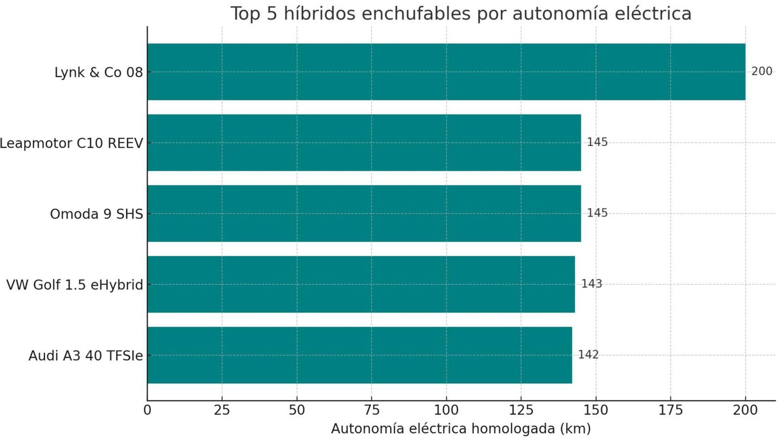 La batería de 39,6 kWh de la que dispone el Lynk & Co 08, digna de más de un eléctrico, le permite encabezar con holgura esta clasificacion. Como otras, puede cargarse con corriente continua o alterna usando, respectivamente, hasta 50 u 11 kW.