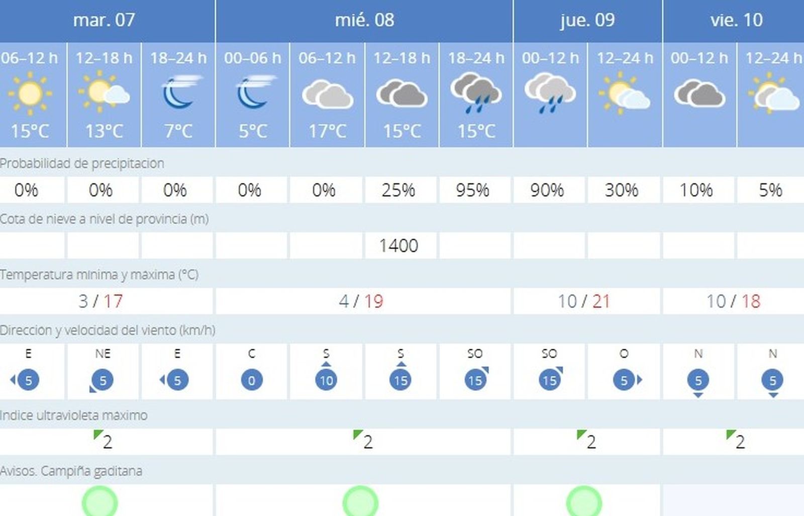 La temperatura mínima en Jerez será de 3º este martes 7 de enero