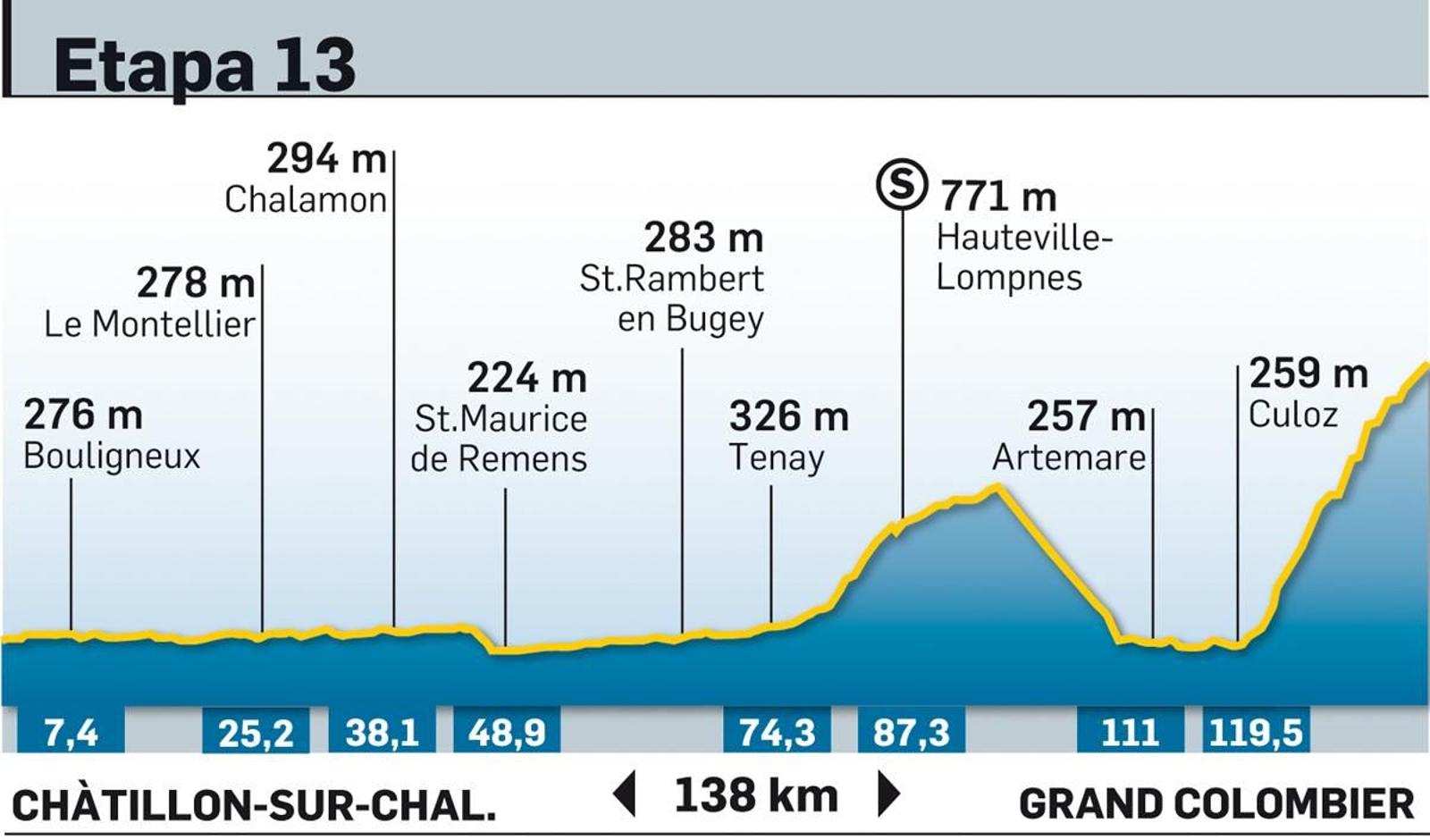 Tour de Francia 2023: todas las etapas y los perfiles