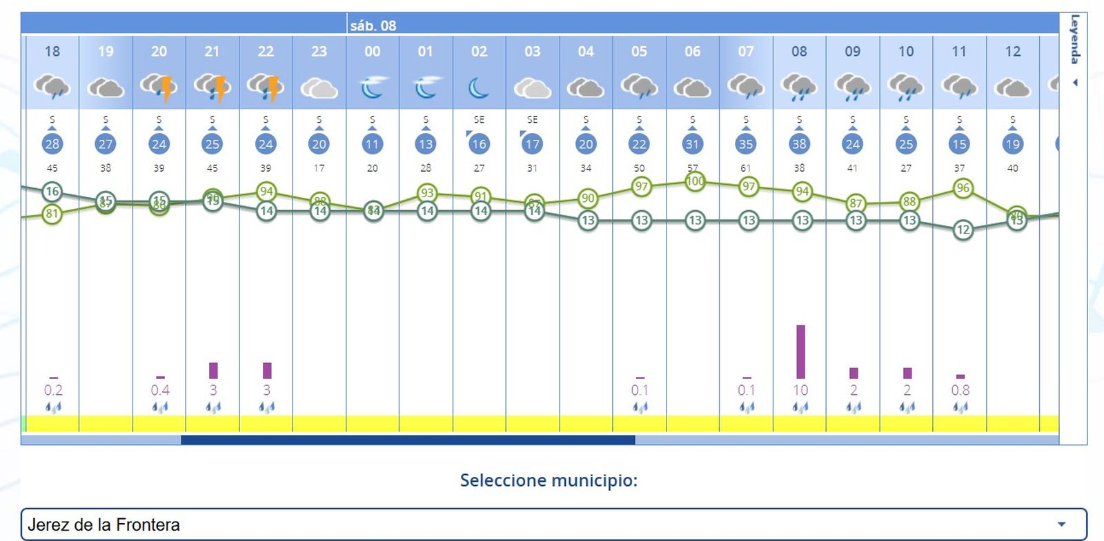 Previsión de la Aemet para Jerez, durante el aviso amarillo por lluvias.