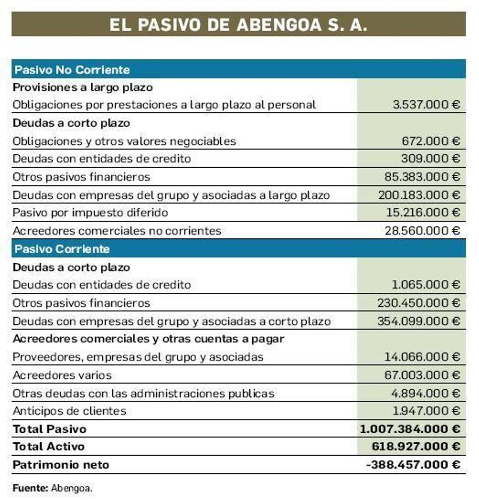Pasivo de Abengoa SA