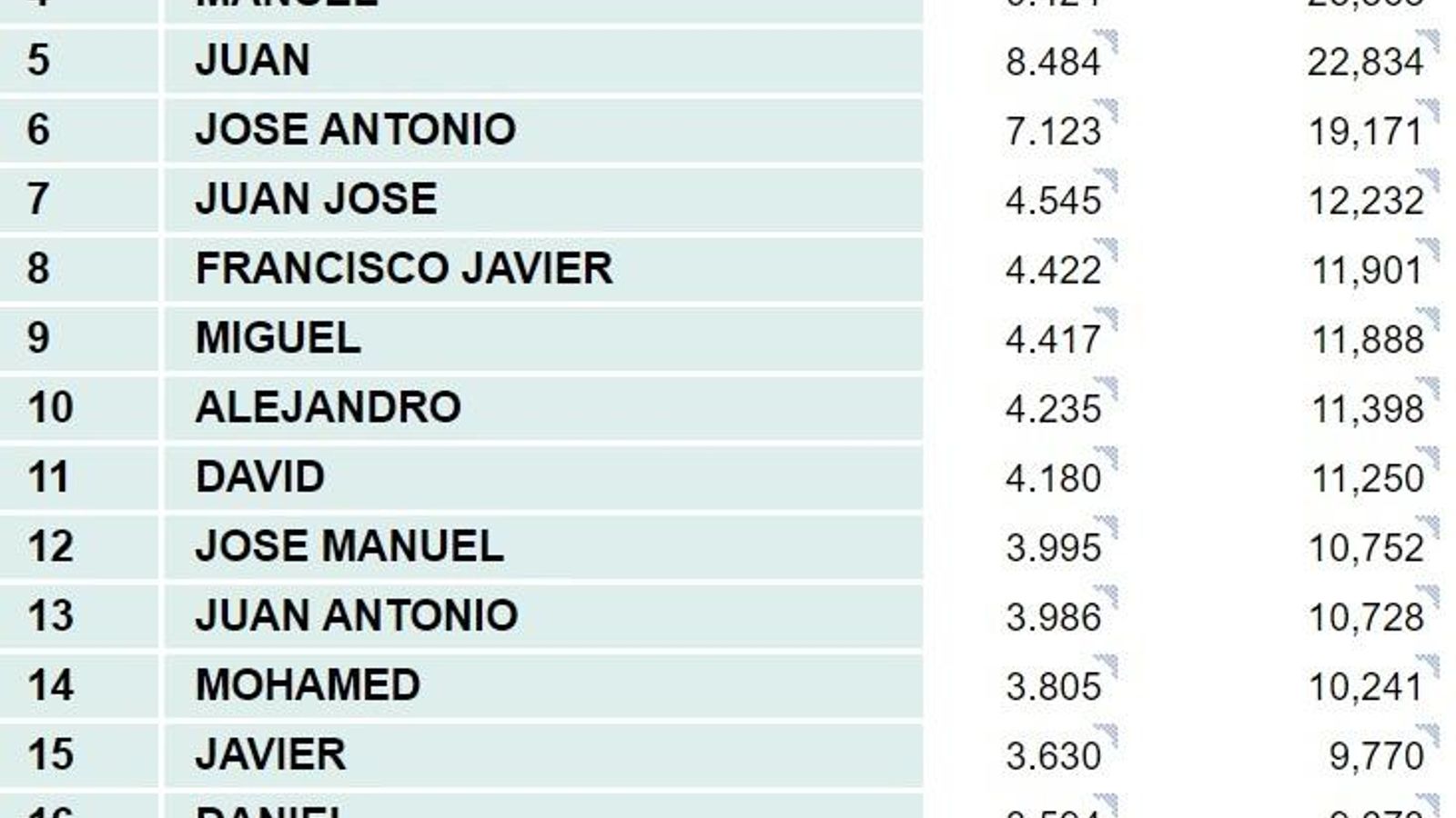 Nombres masculinos más comunes (sin edad)