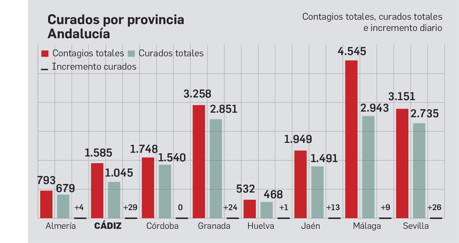 Comparativa de curados en Andalucía.