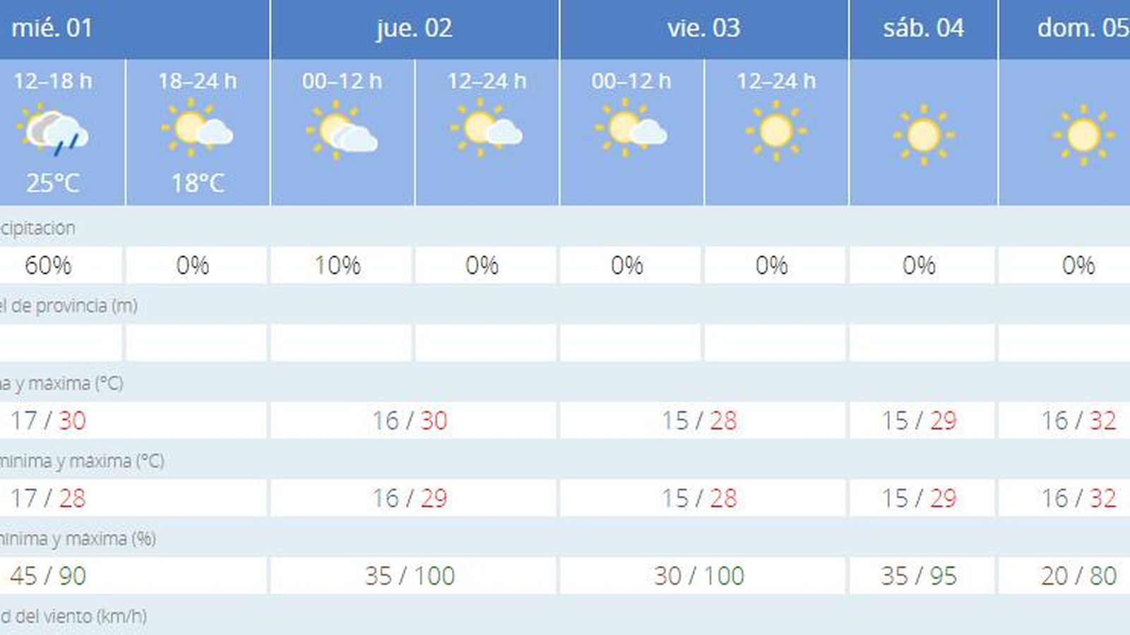 Tiempo en Sevilla a 1 de junio