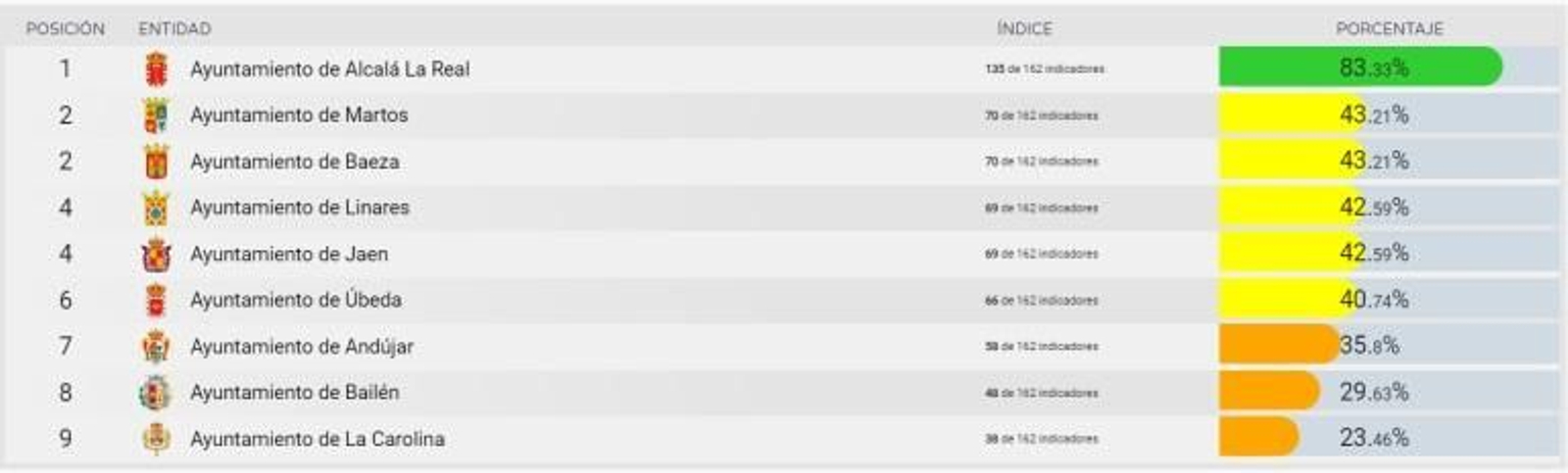 Ranking de ayuntamientos.