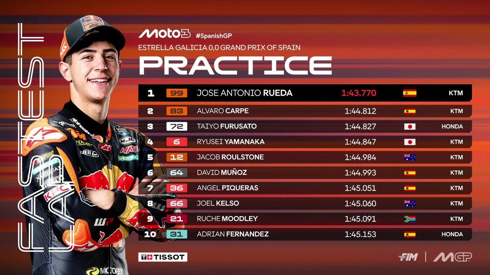Clasificación de los entrenamientos de Moto3