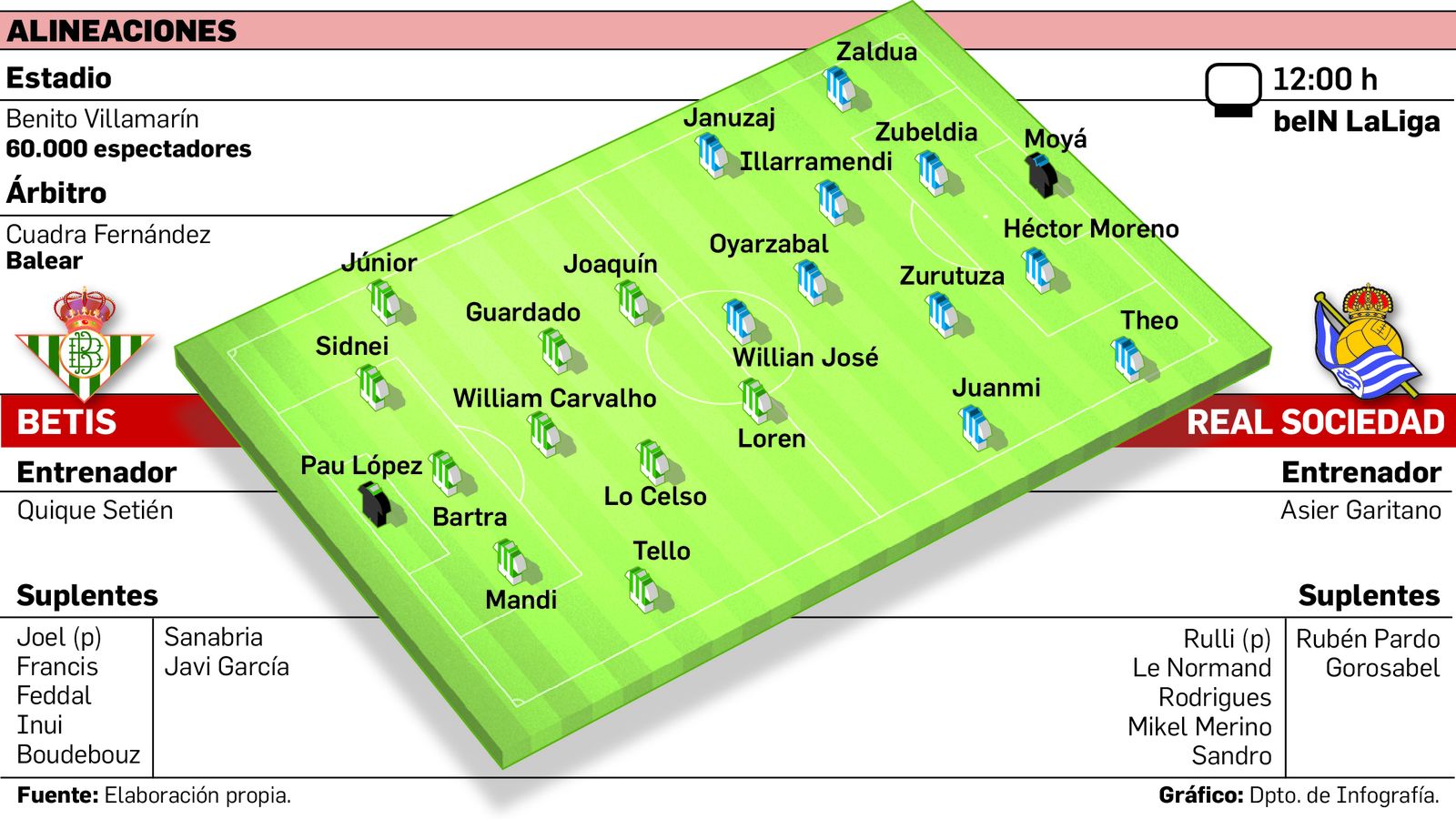 Posibles alineaciones.