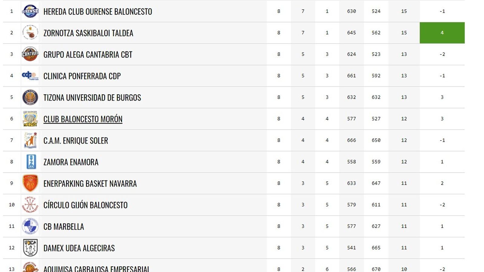 LEB Plata, Grupo Oeste