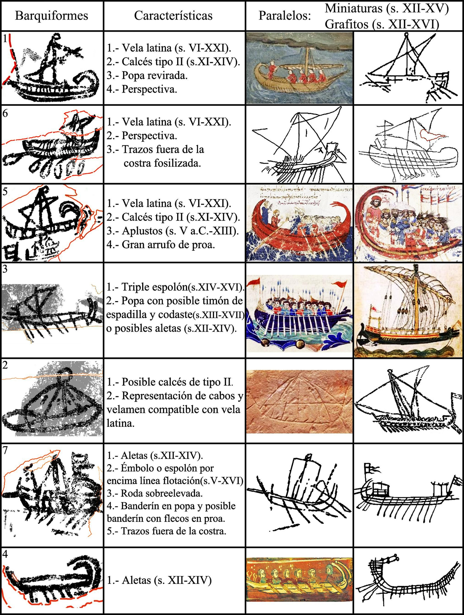 Tabla resumen de paralelos y características de los barquiformes de La Laja Alta. Tabla resumen de paralelos y características de los barquiformes de La Laja Alta.