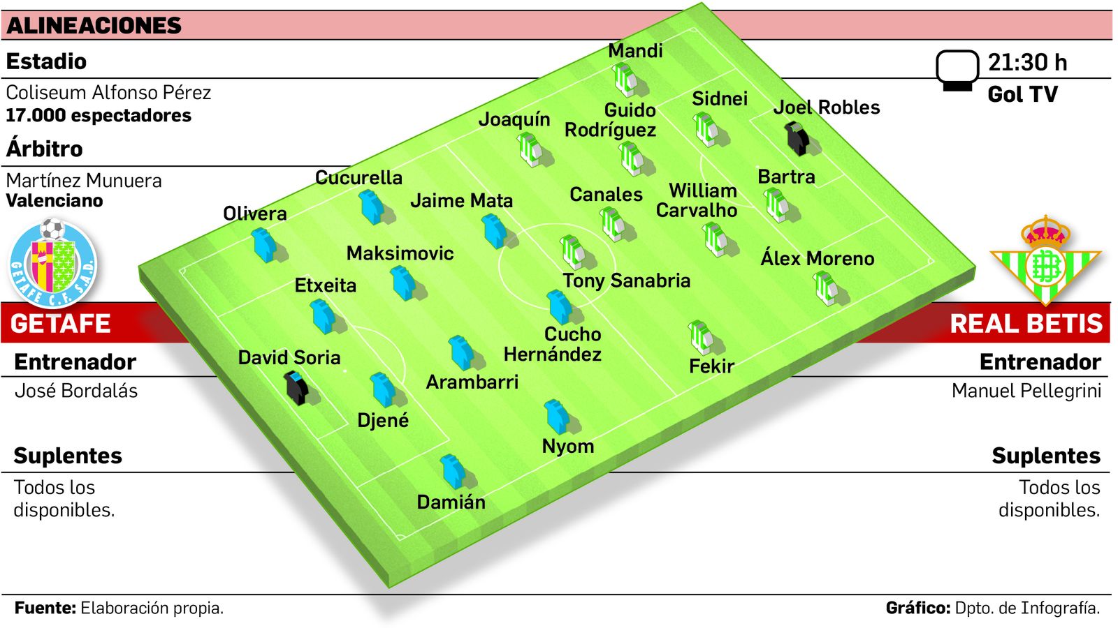 Alineaciones probables.