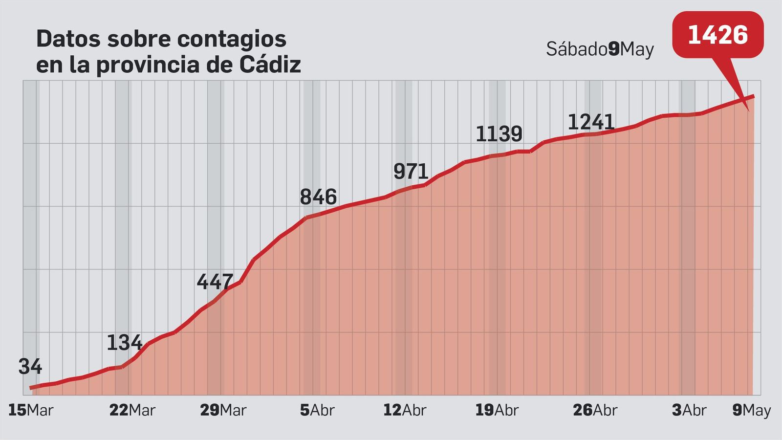 Total de contagios en la provincia.