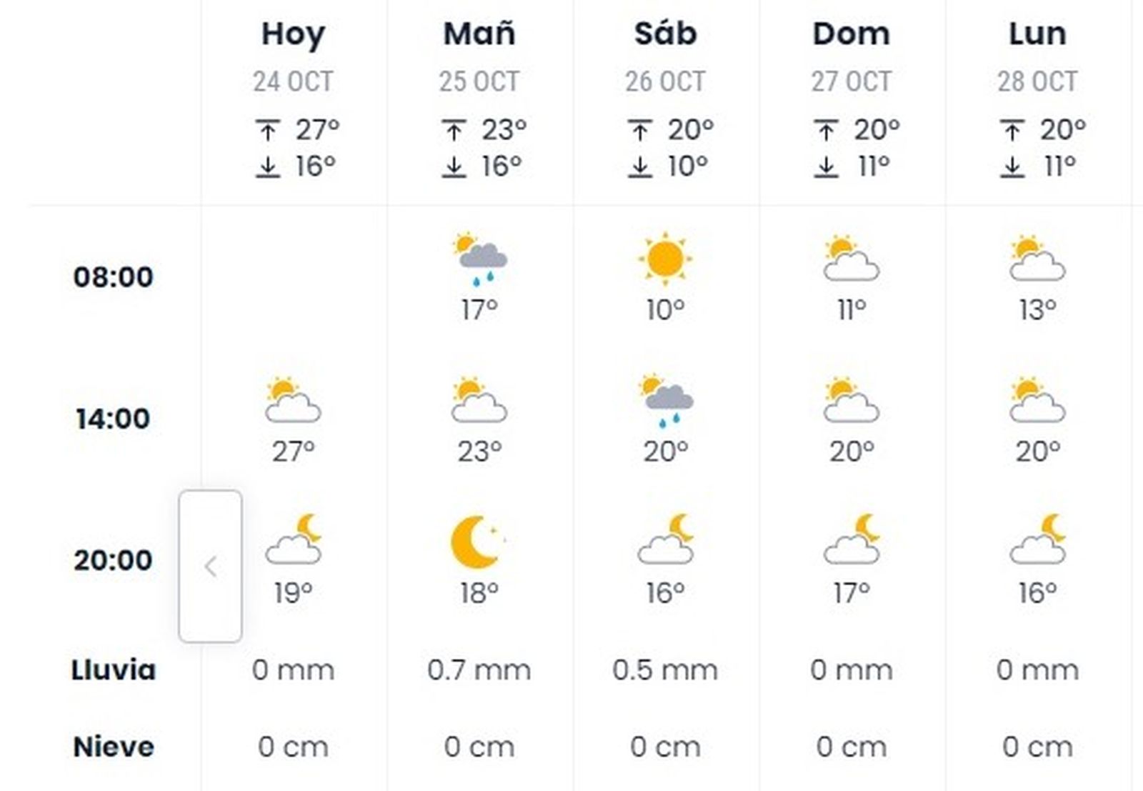 Eltiempo.es prevé que el viernes y sábado sean los dos días con más agua en Jerez