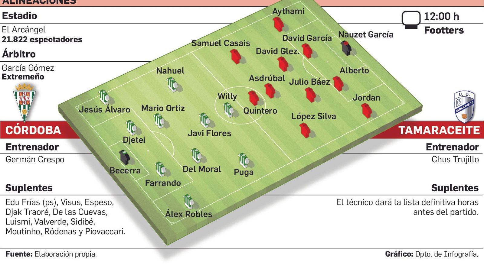 Alineaciones probables del Córdoba CF - Tamaraceite