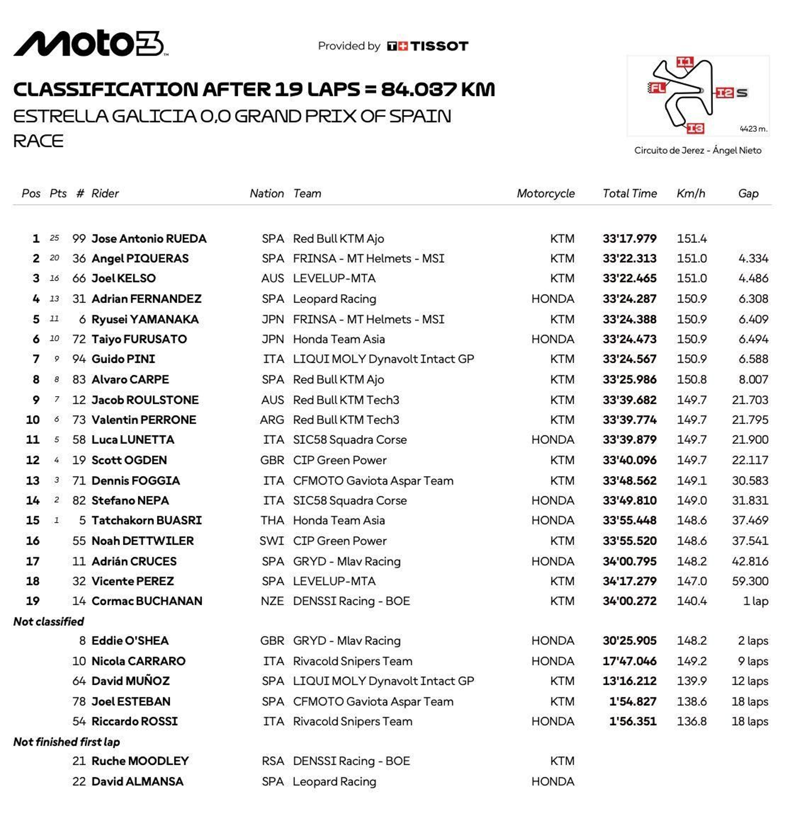 Clasificación de la carrera en Jerez de Moto3 Clasificación de la carrera en Jerez de Moto3