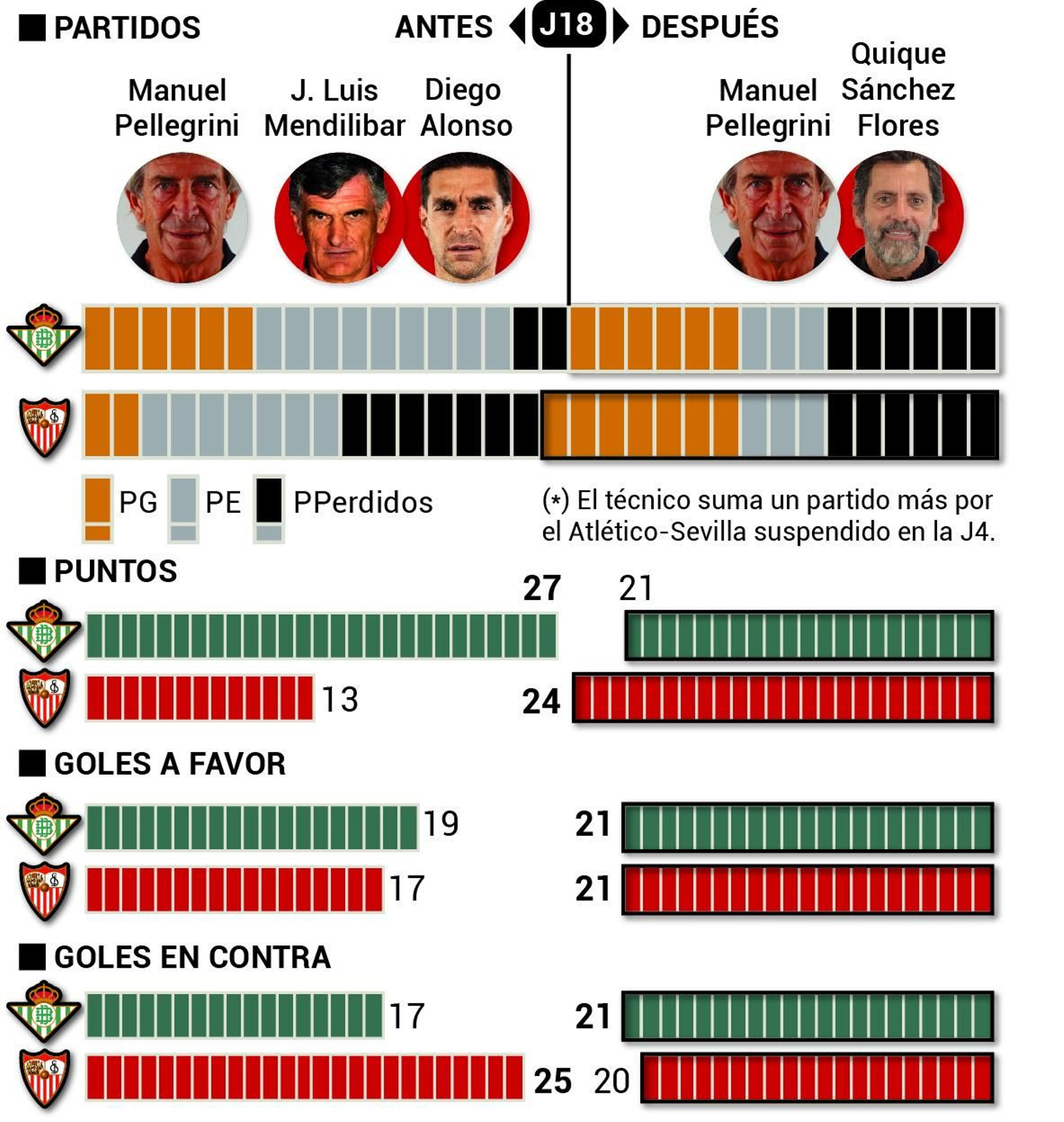 Análisis de los entrenadores