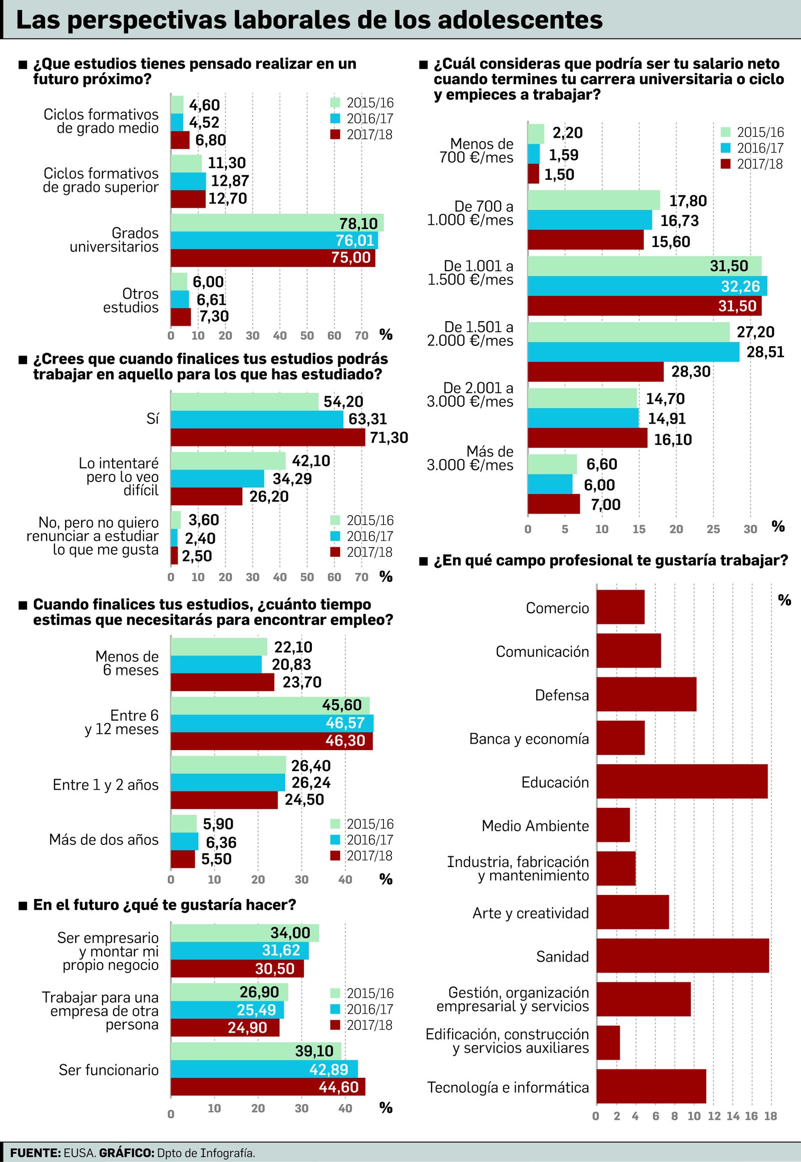 Las perpectivas laborales de los adolescentes
