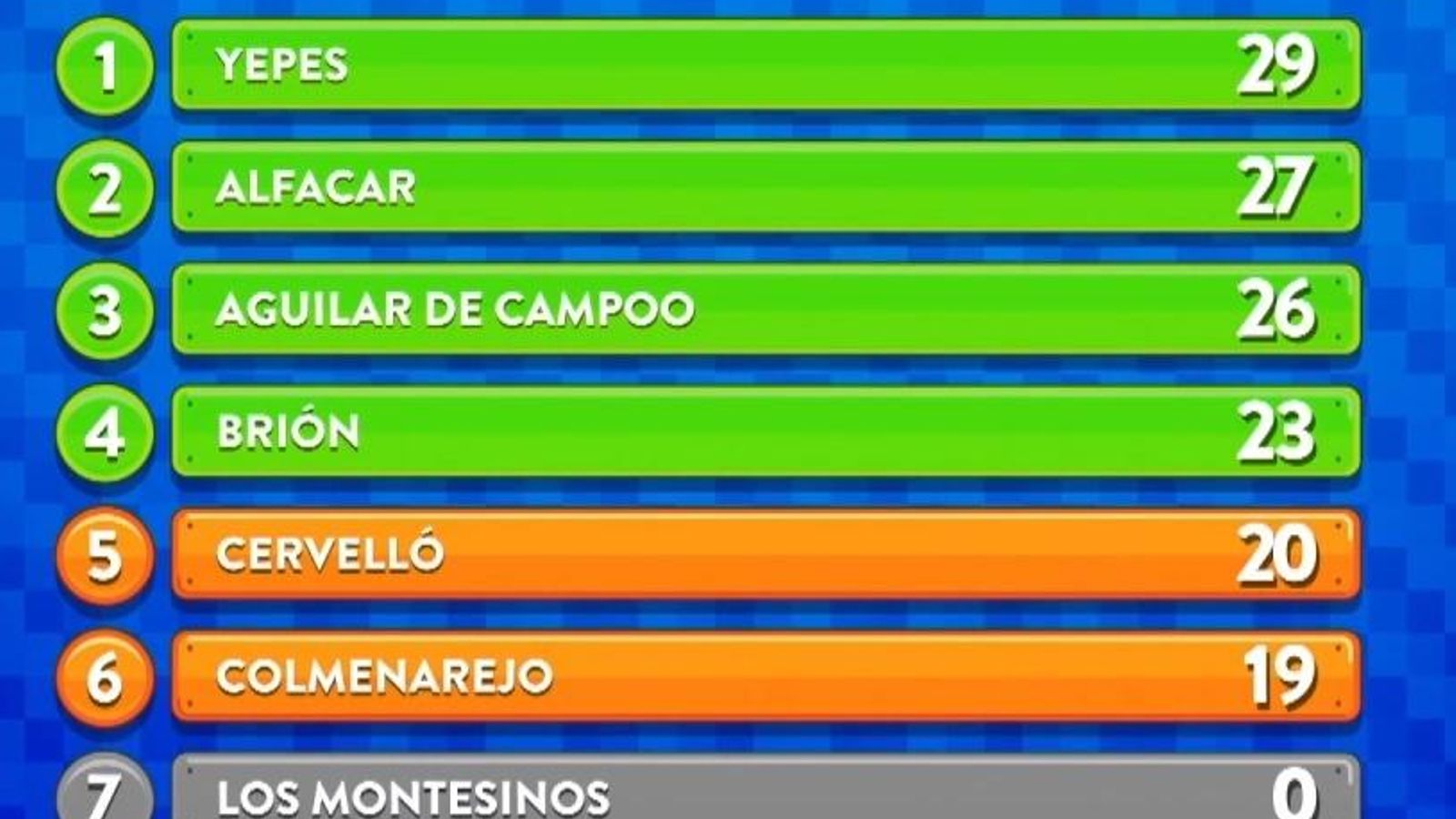 Así está la clasificación a falta de la participación de dos pueblos más, con Alfacar y Yepes ya clasificados pase lo que pase