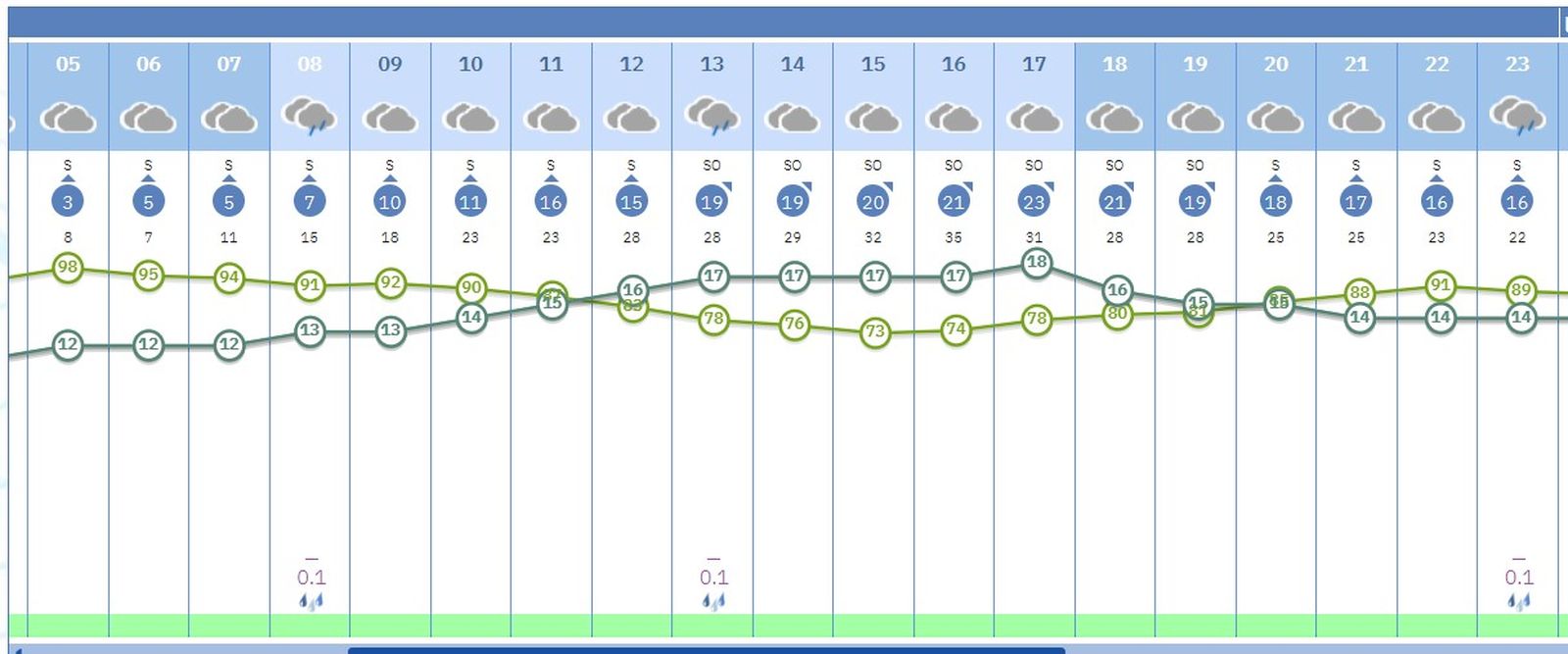 Previsión de lluvia por horas este domingo 1 de febrero en Sevilla