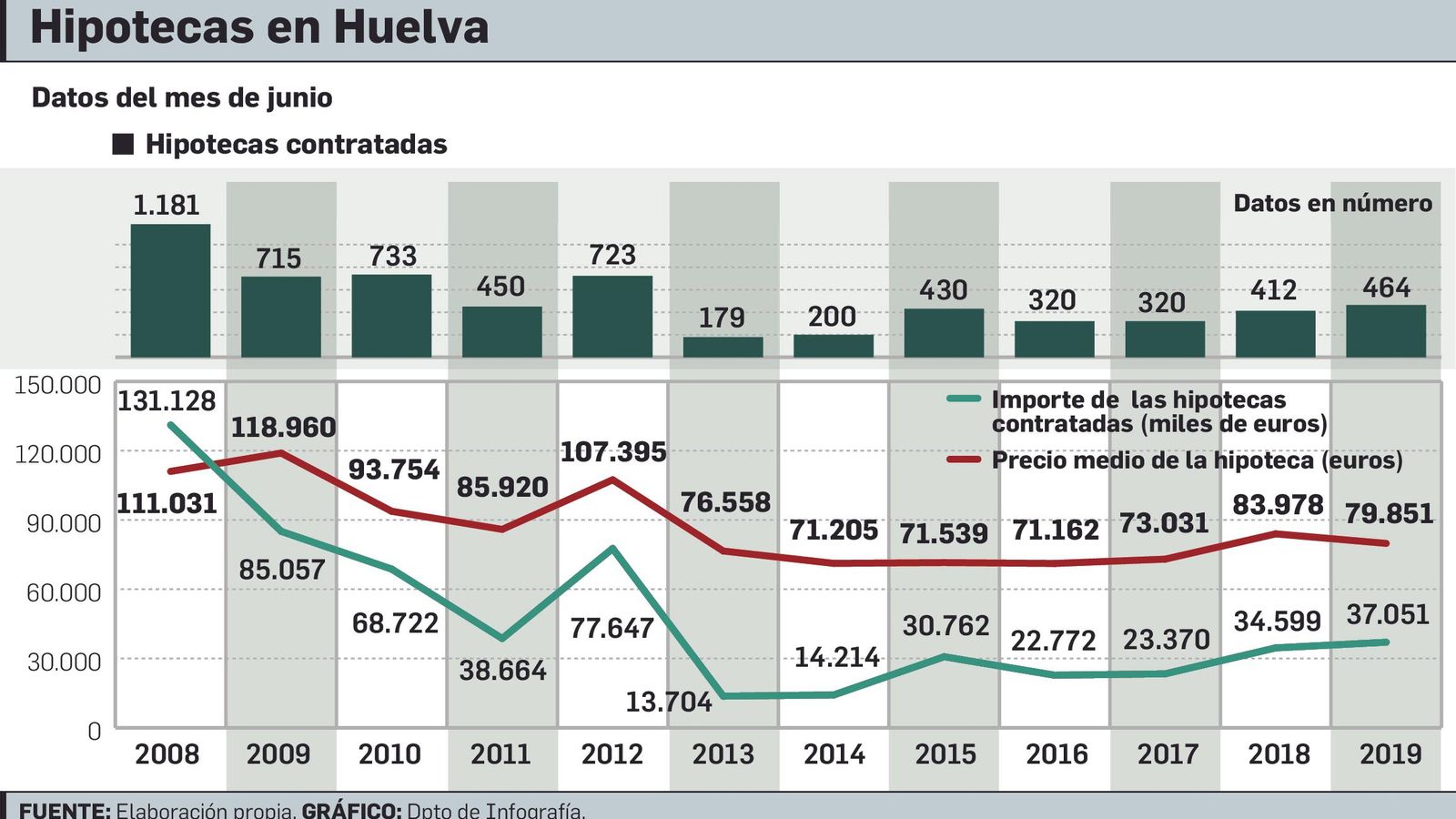 Gráfico de datos de venta de viviendas en el mes de junio de diferentes años.