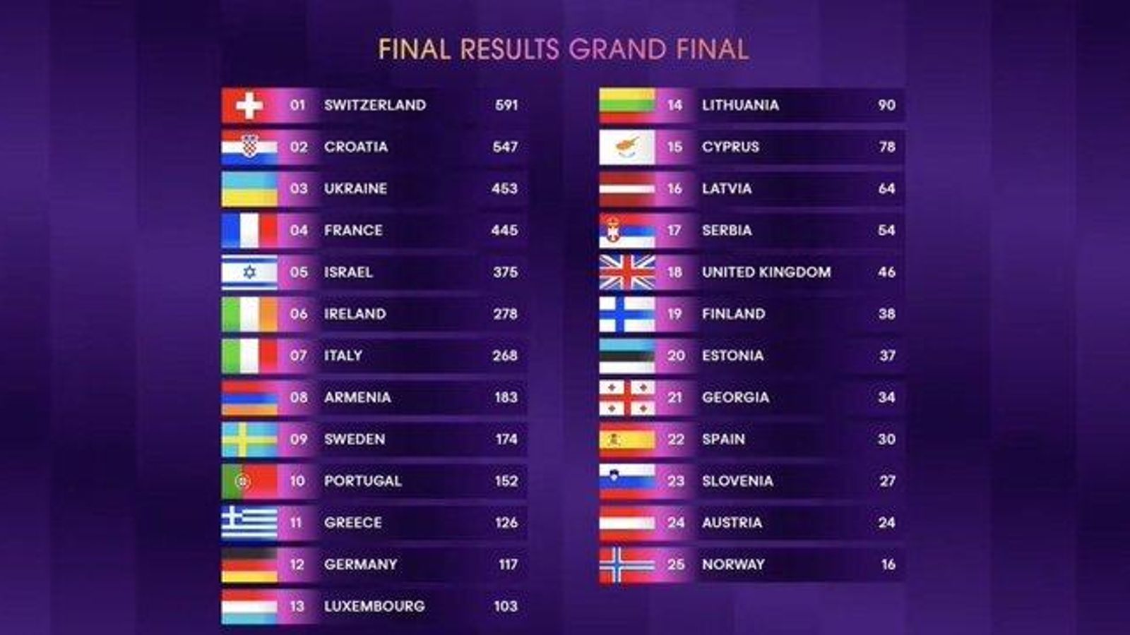 Las puntuaciones definitivas del Festival de Eurovisión 2024