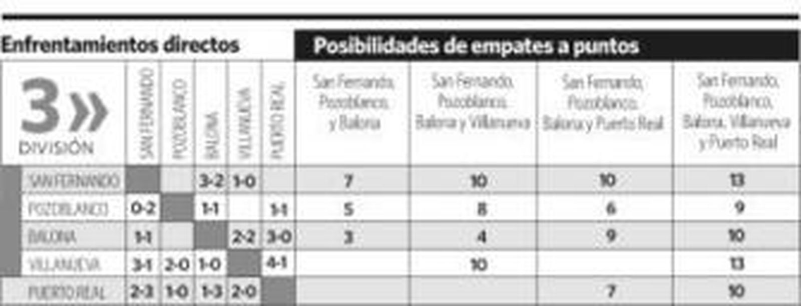 El San Fernando ha conseguido su primer objetivo, estar en play-offs.