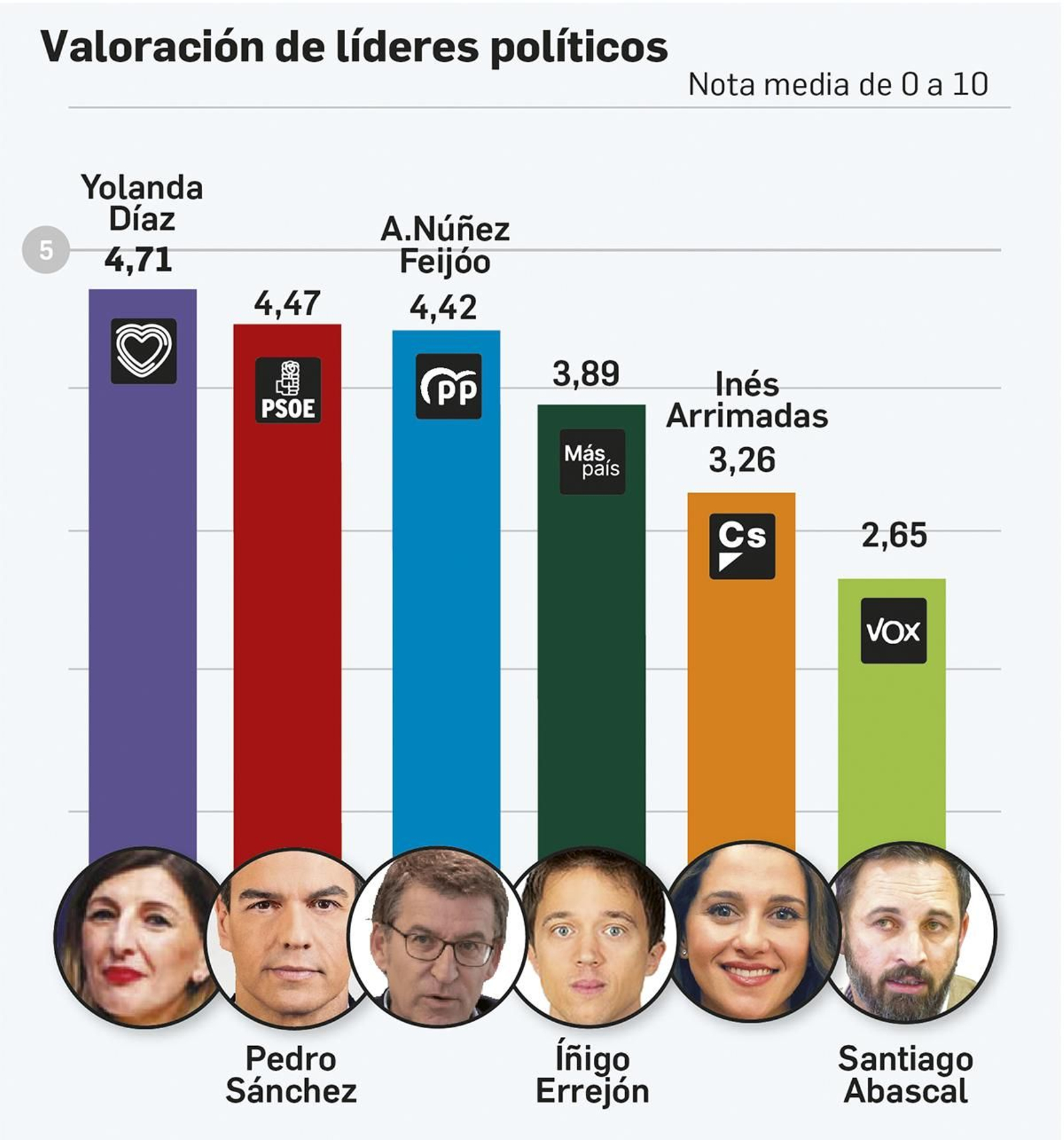 Barómetro del CIS. Valoración de los líderes políticos