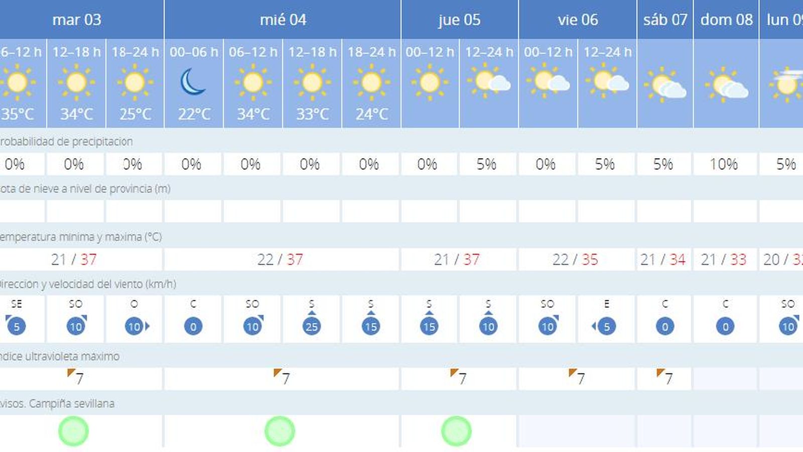 El Tiempo en Sevilla 3 de septiembre