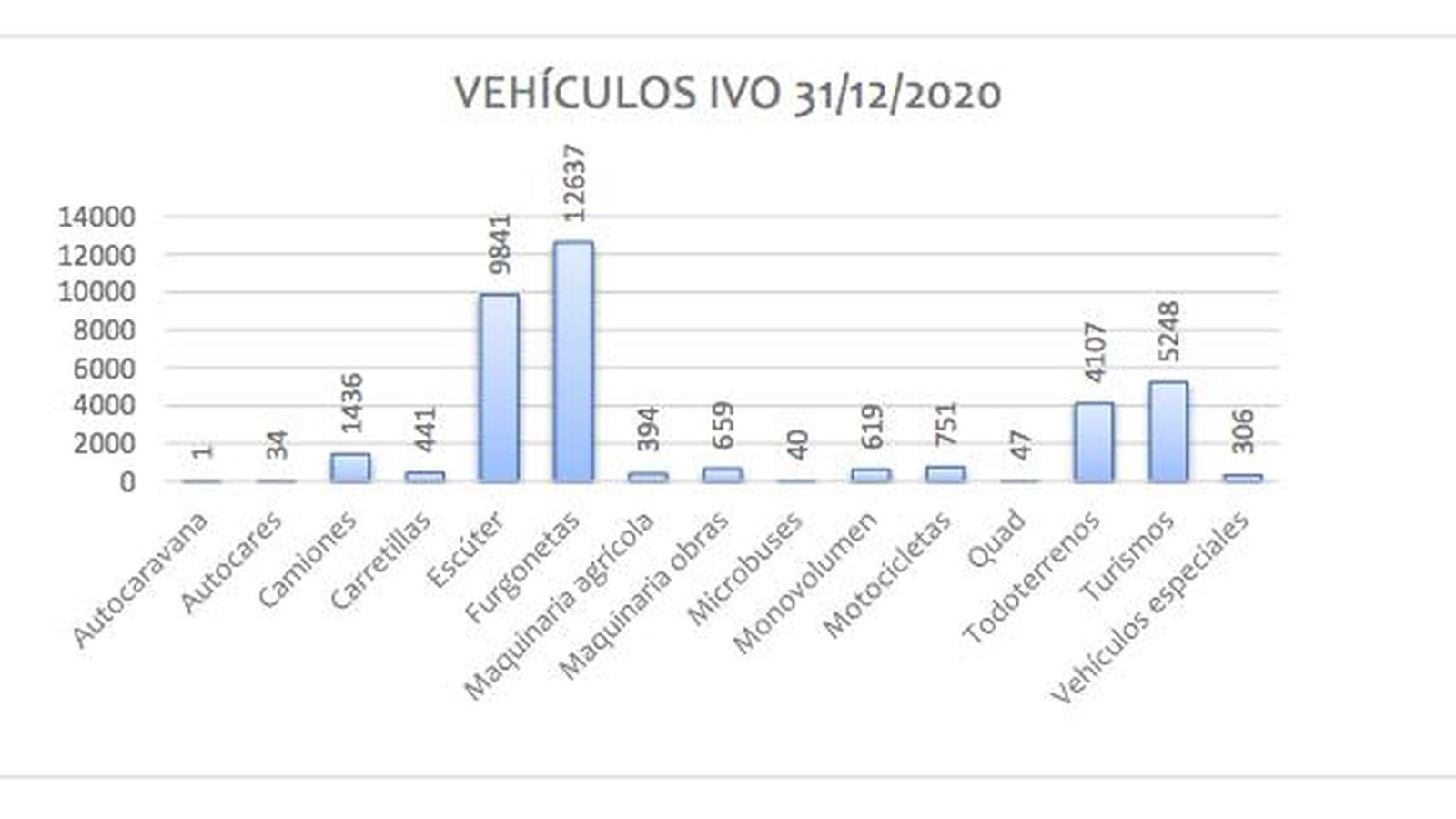 Vehículos por tipología