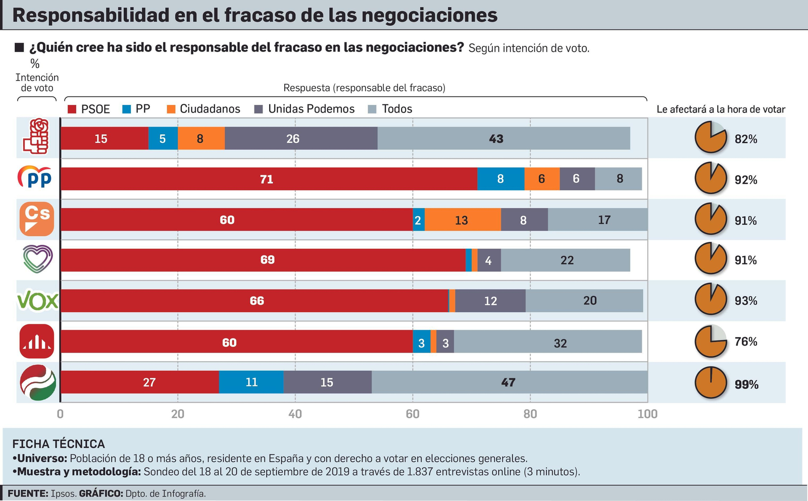 Responsabilidad en el fracaso de las negociaciones.