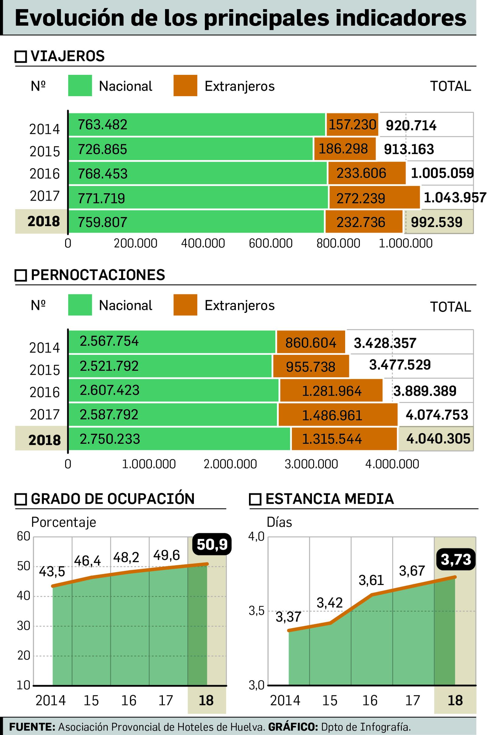 El turismo en Huelva