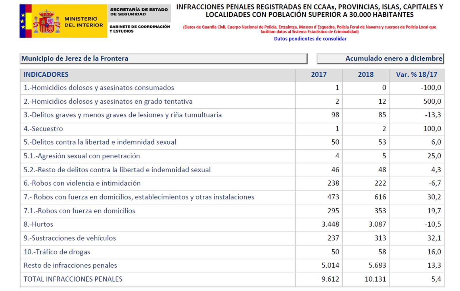 Infracciones penales registradas en Jerez el año pasado.