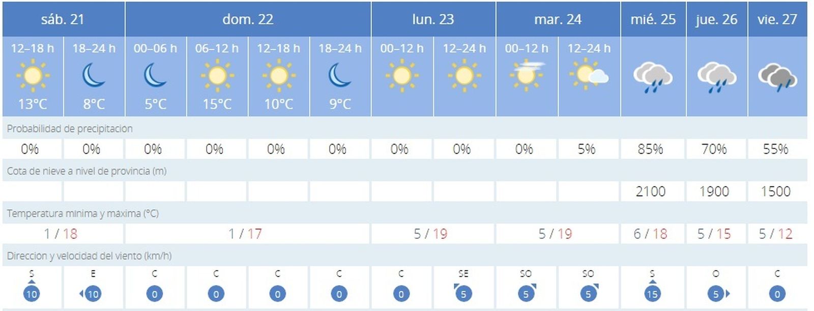 Previsión para Granada capital.